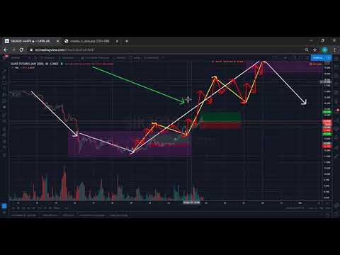 ¿Cómo se puede utilizar la teoría de Dow en el trading de Forex?